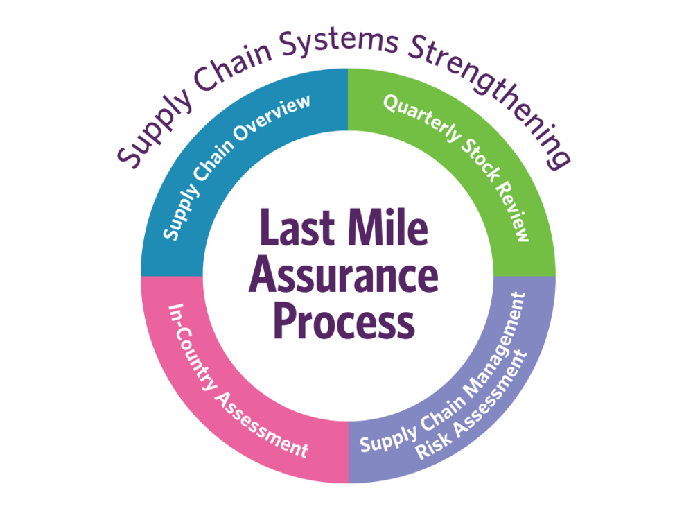Supply Chain system strengthening